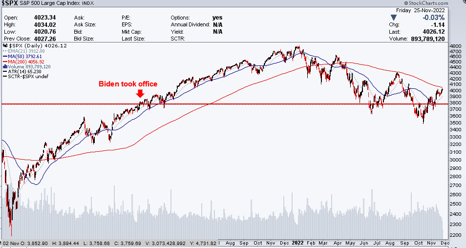 A struggling stock market