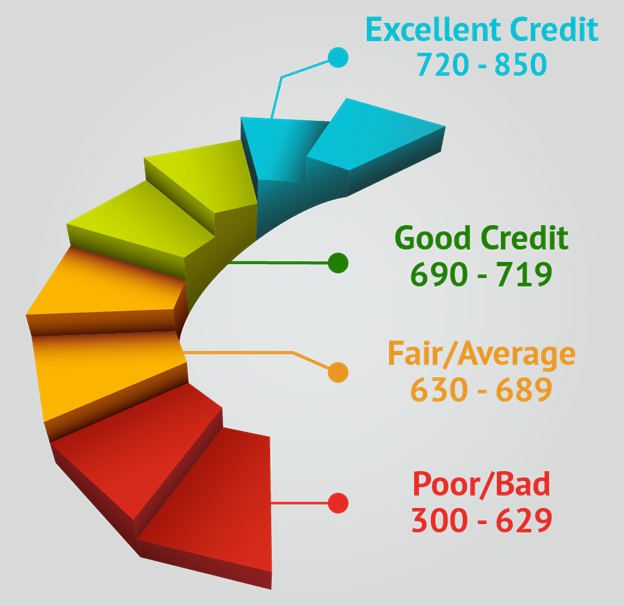 Credit score needed to buy a home