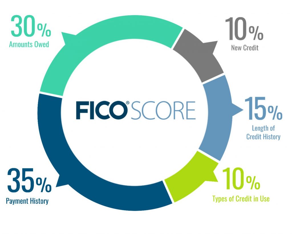 How are FICO scores calculated?