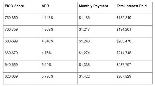 How much does bad credit cost you?