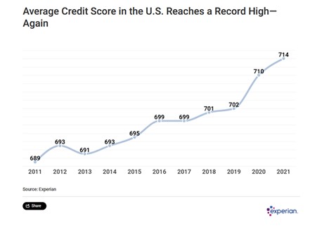 what is the average credit score?