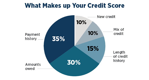 credit to debt ratio