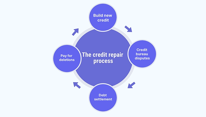 How credit repair works