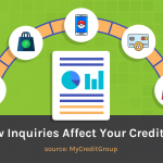 How Inquiries Affect Your Credit Score