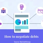 How To Negotiate Debt