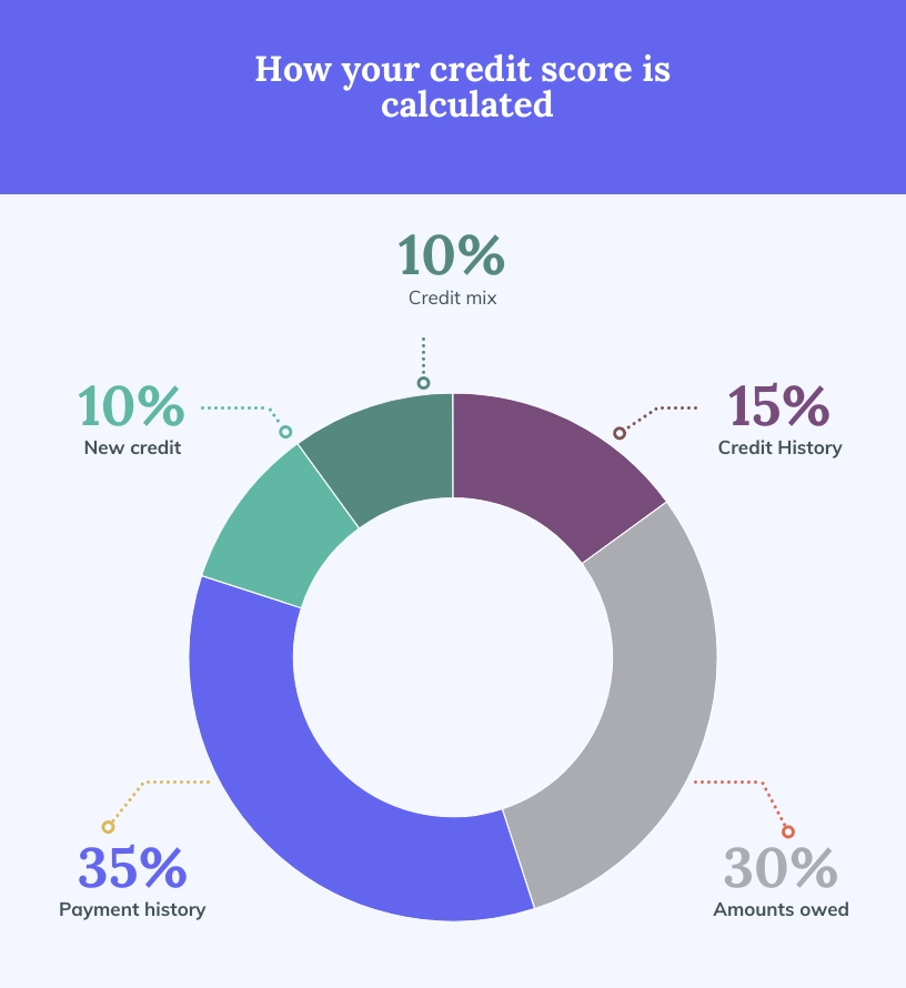 How your credit score is calculated