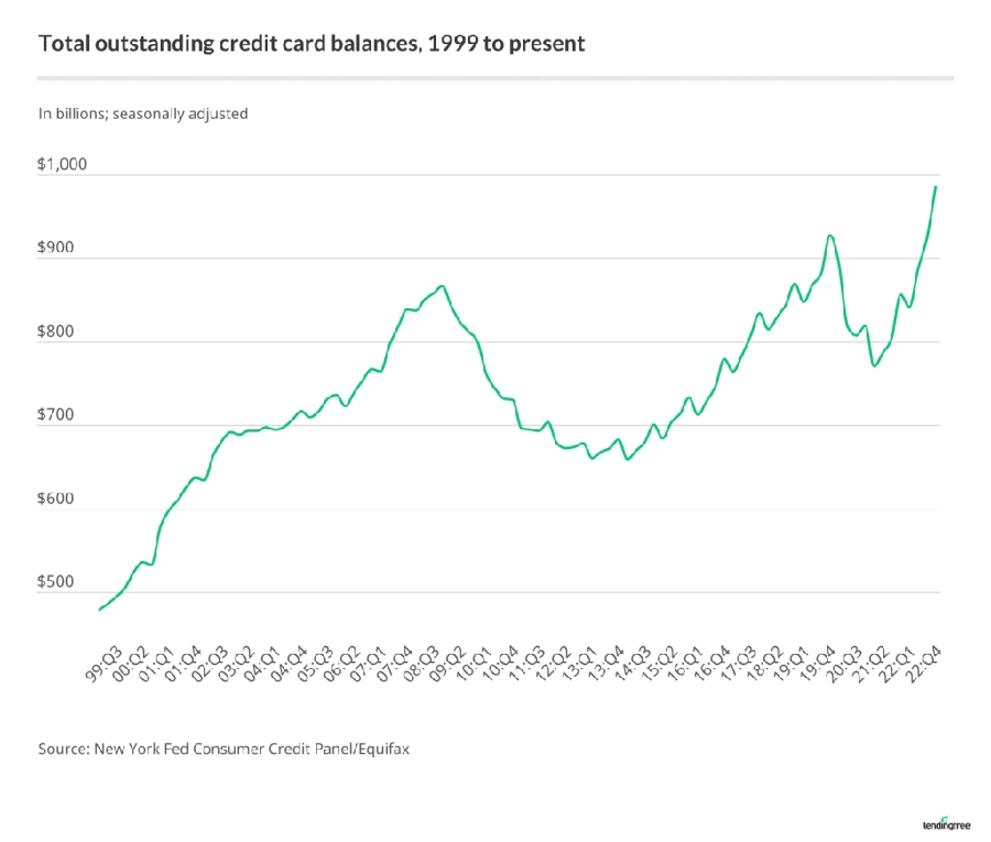 Credit card debt