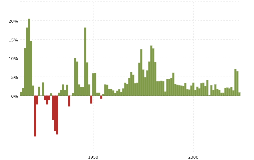 Inflation at near highs