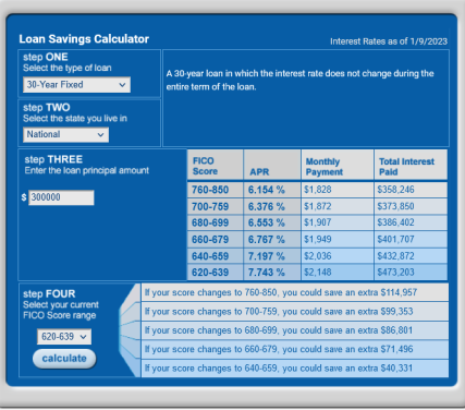 Interest rate and your credit score